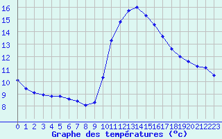 Courbe de tempratures pour Ploeren (56)