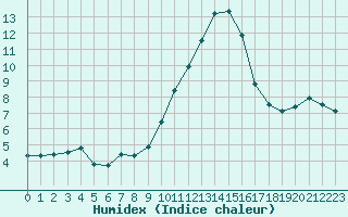 Courbe de l'humidex pour Cherbourg (50)