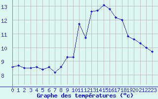 Courbe de tempratures pour Agde (34)