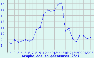 Courbe de tempratures pour Aniane (34)