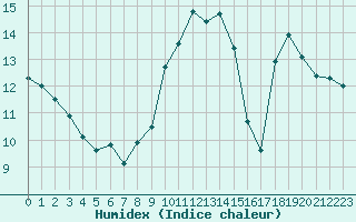 Courbe de l'humidex pour Estoher (66)