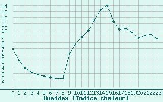 Courbe de l'humidex pour Noyarey (38)