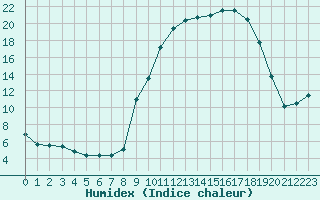 Courbe de l'humidex pour Tarbes (65)