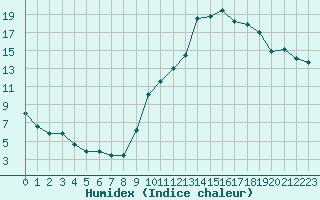 Courbe de l'humidex pour Chambry / Aix-Les-Bains (73)