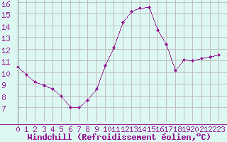 Courbe du refroidissement olien pour Le Talut - Belle-Ile (56)