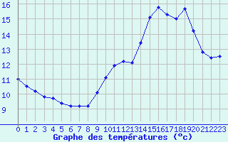 Courbe de tempratures pour Mazres Le Massuet (09)