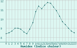 Courbe de l'humidex pour Estres-la-Campagne (14)