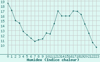 Courbe de l'humidex pour Quimper (29)