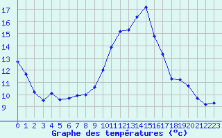 Courbe de tempratures pour Dounoux (88)