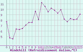 Courbe du refroidissement olien pour Figari (2A)