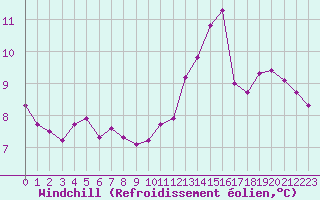 Courbe du refroidissement olien pour Beauvais (60)