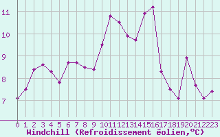 Courbe du refroidissement olien pour Cap Corse (2B)