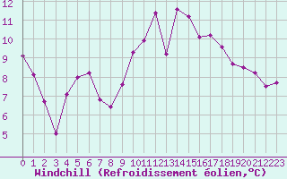 Courbe du refroidissement olien pour Dinard (35)
