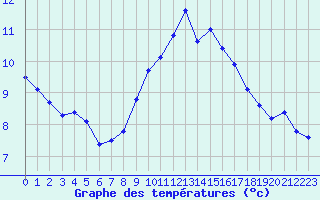 Courbe de tempratures pour Leucate (11)