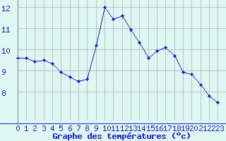 Courbe de tempratures pour Neuville-de-Poitou (86)