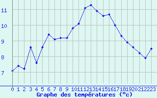 Courbe de tempratures pour Grenoble/St-Etienne-St-Geoirs (38)