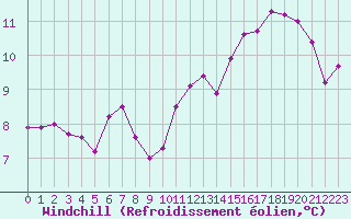 Courbe du refroidissement olien pour Lagny-sur-Marne (77)