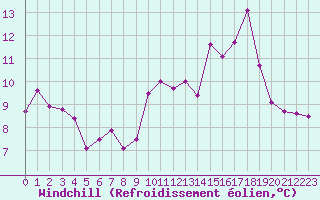 Courbe du refroidissement olien pour Combs-la-Ville (77)