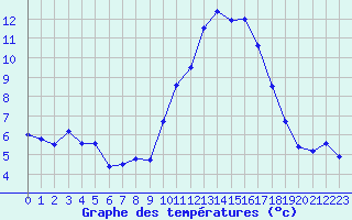 Courbe de tempratures pour Lanvoc (29)