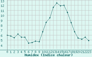 Courbe de l'humidex pour Lanvoc (29)