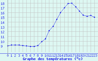 Courbe de tempratures pour Sgur-le-Chteau (19)