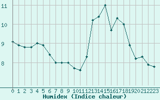 Courbe de l'humidex pour Bridel (Lu)