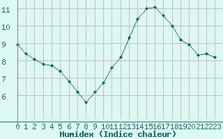 Courbe de l'humidex pour Lemberg (57)