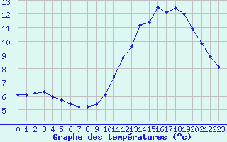 Courbe de tempratures pour Sandillon (45)