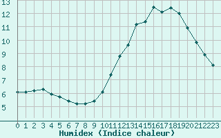 Courbe de l'humidex pour Sandillon (45)