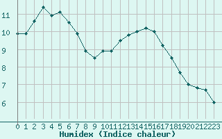 Courbe de l'humidex pour Cap Cpet (83)