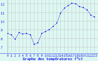 Courbe de tempratures pour Villarzel (Sw)