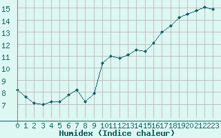 Courbe de l'humidex pour Auch (32)