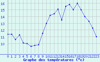 Courbe de tempratures pour Valognes (50)