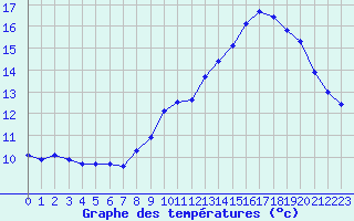 Courbe de tempratures pour Gruissan (11)