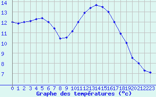 Courbe de tempratures pour Le Bourget (93)