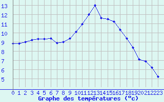 Courbe de tempratures pour Kernascleden (56)