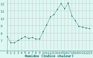 Courbe de l'humidex pour Xert / Chert (Esp)