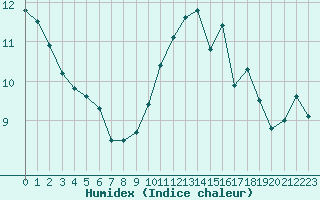 Courbe de l'humidex pour Le Talut - Belle-Ile (56)