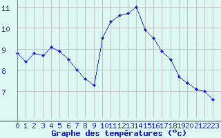 Courbe de tempratures pour Cap de la Hague (50)