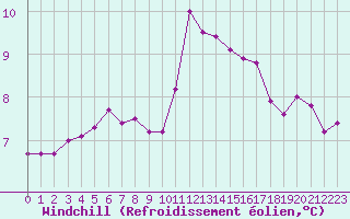 Courbe du refroidissement olien pour Pirou (50)