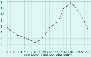 Courbe de l'humidex pour Le Perreux-sur-Marne (94)