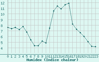 Courbe de l'humidex pour La Roche-sur-Yon (85)