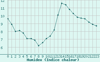 Courbe de l'humidex pour Les Herbiers (85)