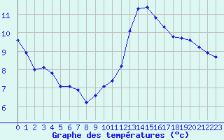 Courbe de tempratures pour Les Herbiers (85)
