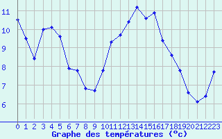 Courbe de tempratures pour Rochefort Saint-Agnant (17)