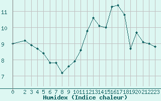 Courbe de l'humidex pour Cap Gris-Nez (62)