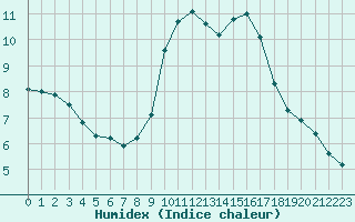 Courbe de l'humidex pour Lemberg (57)