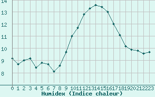 Courbe de l'humidex pour Bziers Cap d'Agde (34)