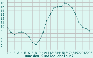 Courbe de l'humidex pour Neuville-de-Poitou (86)