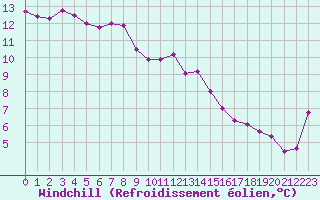 Courbe du refroidissement olien pour Saint-Igneuc (22)